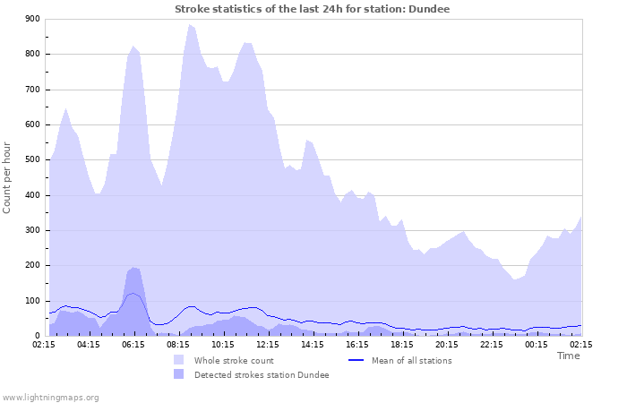 Graphs: Stroke statistics