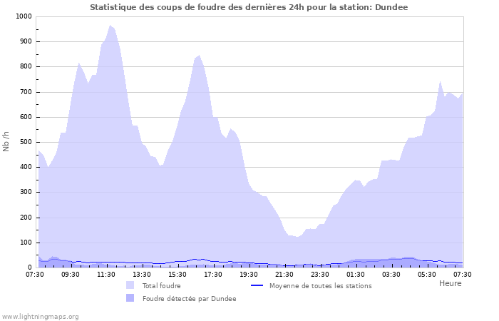 Graphes: Statistique des coups de foudre