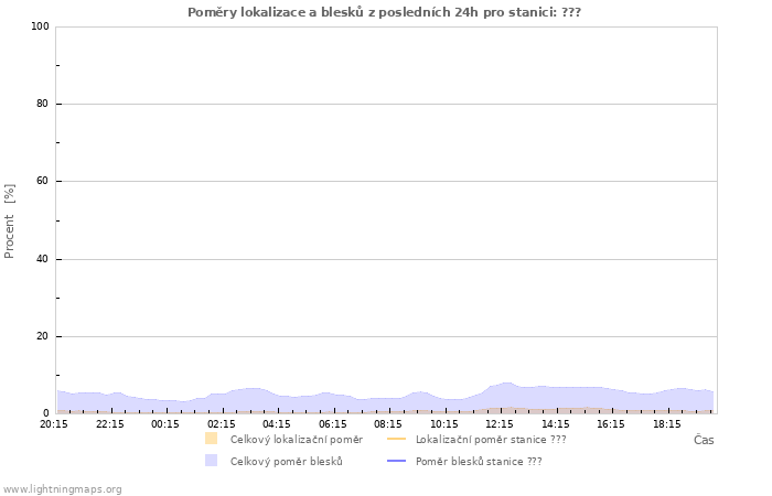 Grafy: Poměry lokalizace a blesků