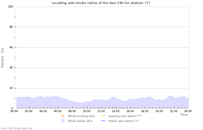 Graphs: Locating and stroke ratios