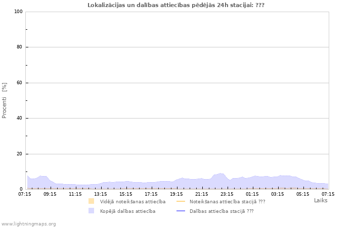 Grafiki: Lokalizācijas un dalības attiecības
