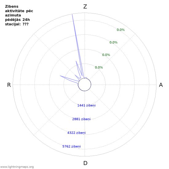 Grafiki: Zibens aktivitāte pēc azimuta