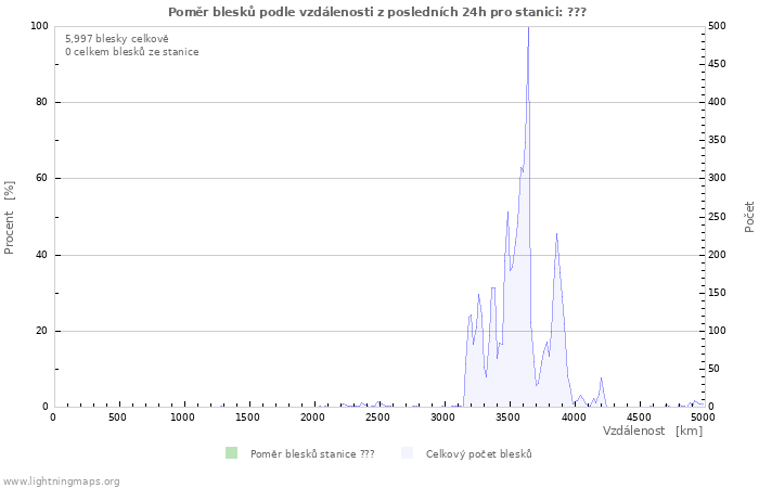 Grafy: Poměr blesků podle vzdálenosti