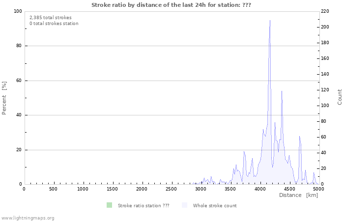 Graphs: Stroke ratio by distance