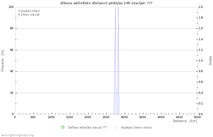 Grafiki: Zibens aktivitāte distancē