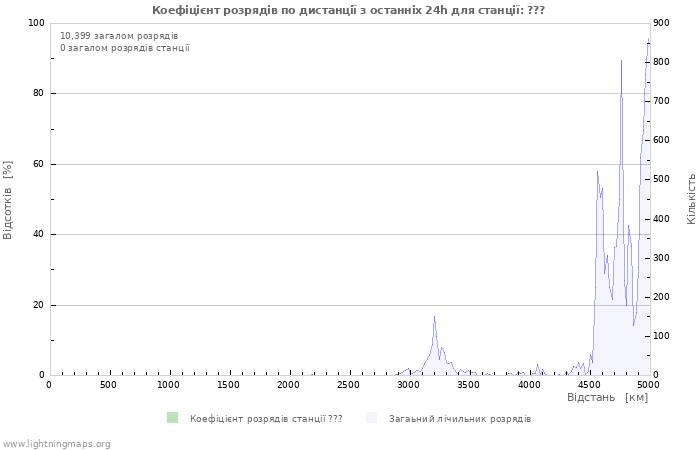 Графіки: Коефіцієнт розрядів по дистанції