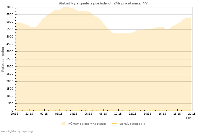 Grafy: Statistiky signálů