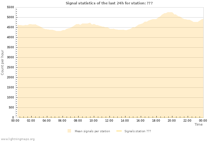 Graphs: Signal statistics
