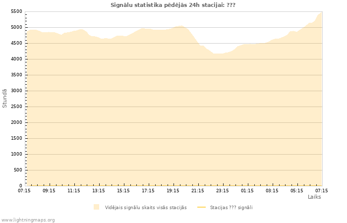 Grafiki: Signālu statistika