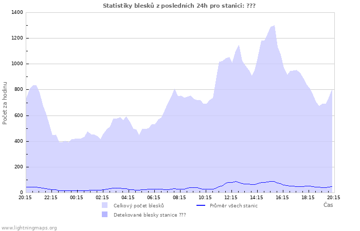 Grafy: Statistiky blesků