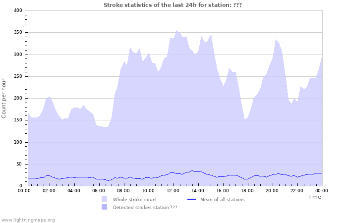 Graphs: Stroke statistics