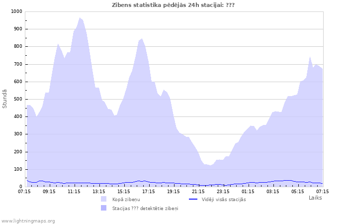 Grafiki: Zibens statistika