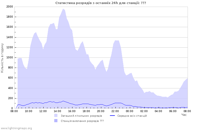 Графіки: Статистика розрядів