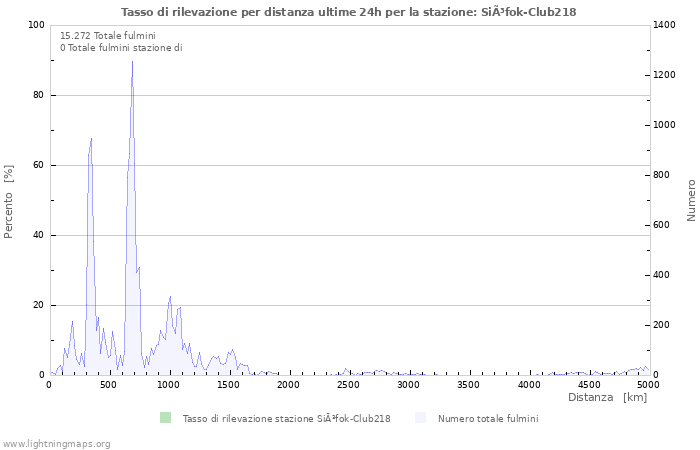 Grafico: Tasso di rilevazione per distanza