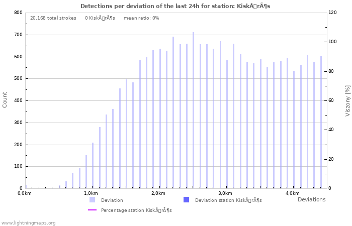 Grafikonok: Detections per deviation