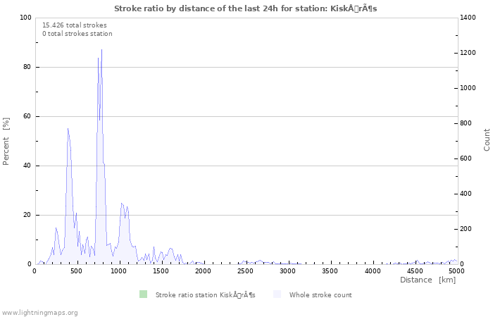 Grafikonok: Stroke ratio by distance