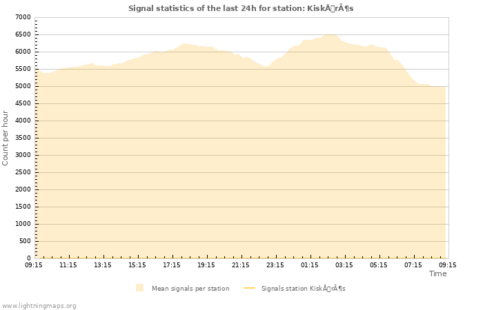 Grafikonok: Signal statistics