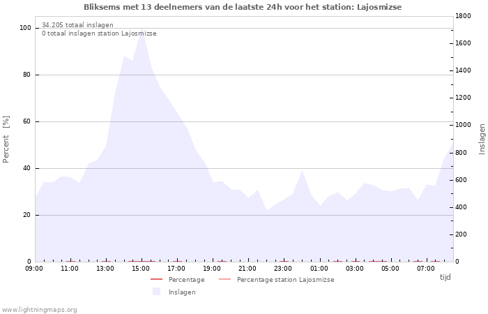 Grafieken