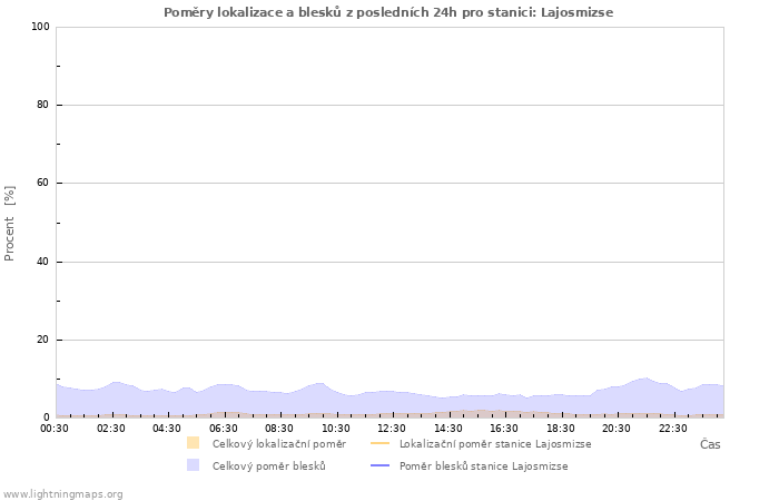 Grafy: Poměry lokalizace a blesků