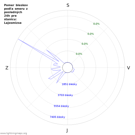 Grafy: Pomer bleskov podľa smeru