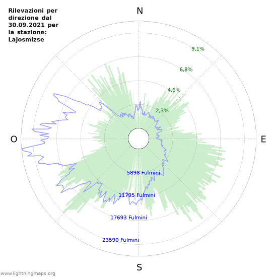 Grafico