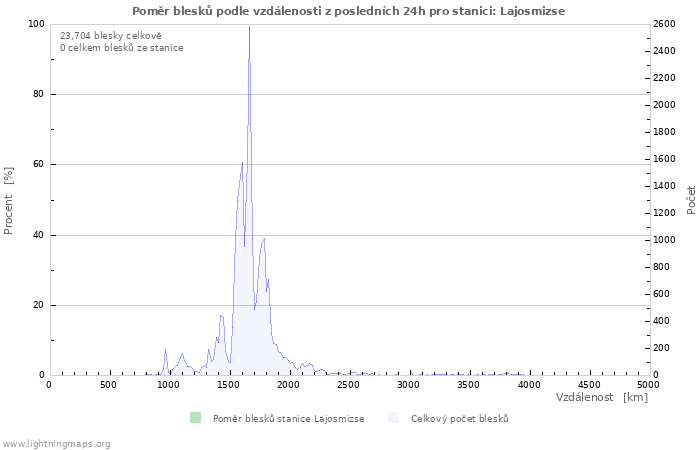 Grafy: Poměr blesků podle vzdálenosti