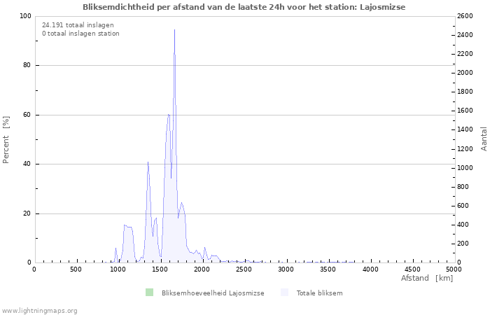 Grafieken: Bliksemdichtheid per afstand