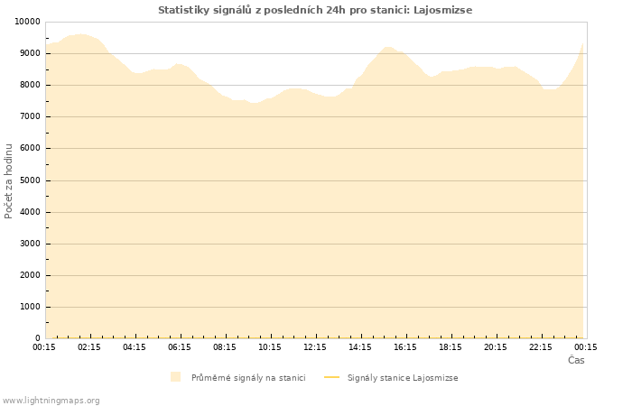 Grafy: Statistiky signálů