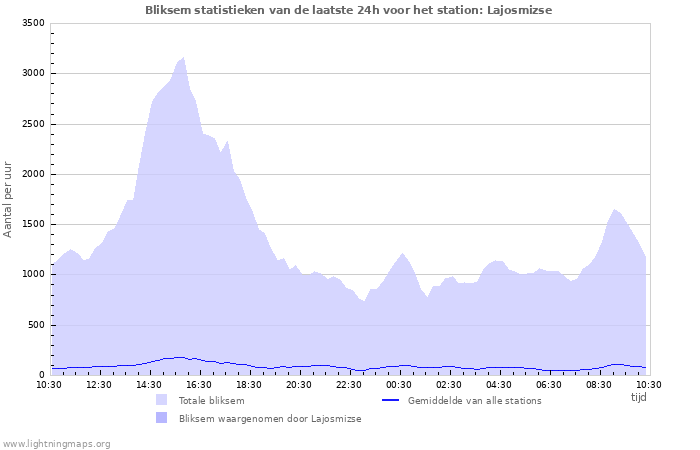 Grafieken: Bliksem statistieken