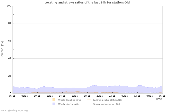 Grafikonok: Locating and stroke ratios