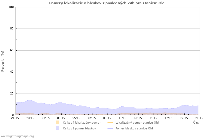 Grafy: Pomery lokalizácie a bleskov