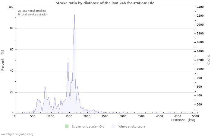 Grafikonok: Stroke ratio by distance