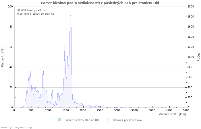 Grafy: Pomer bleskov podľa vzdialenosti;