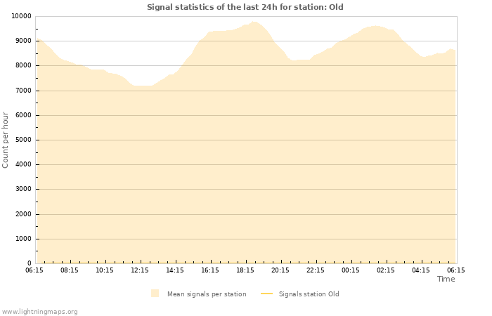 Grafikonok: Signal statistics