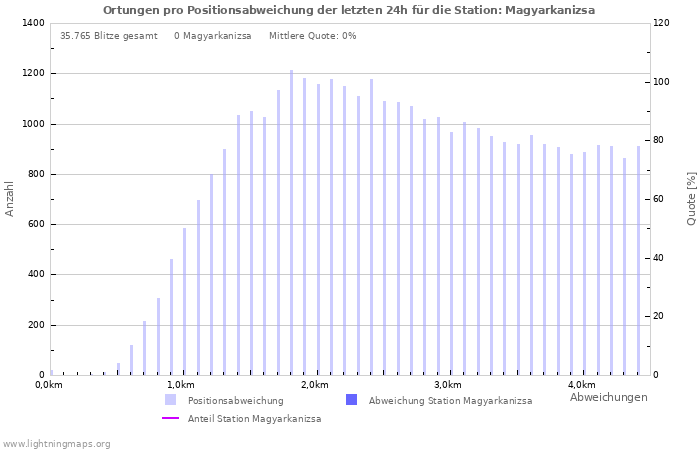 Diagramme: Ortungen pro Positionsabweichung