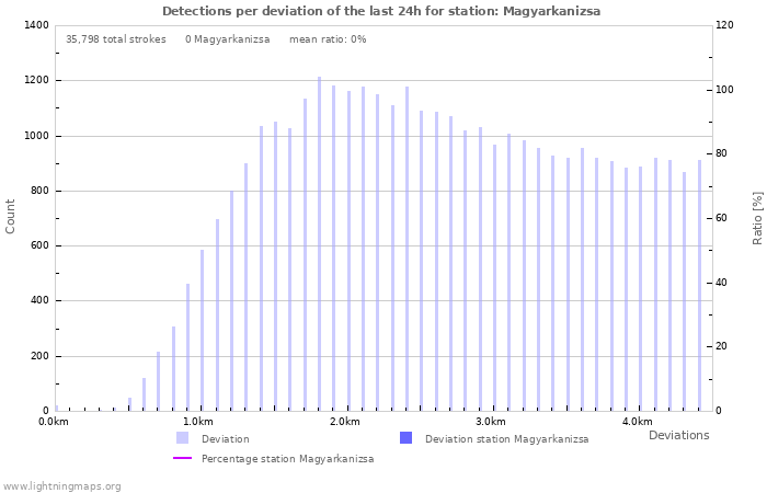 Graphs: Detections per deviation