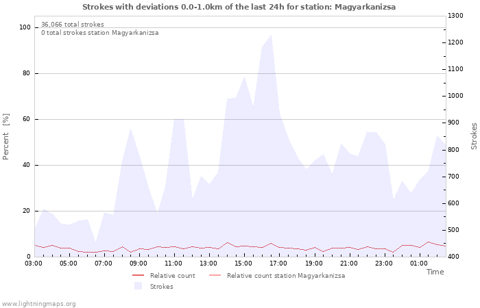 Graphs