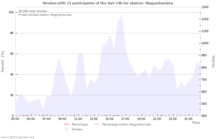 Graphs