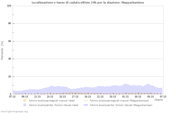 Grafico: Localizzazione e tasso di caduta