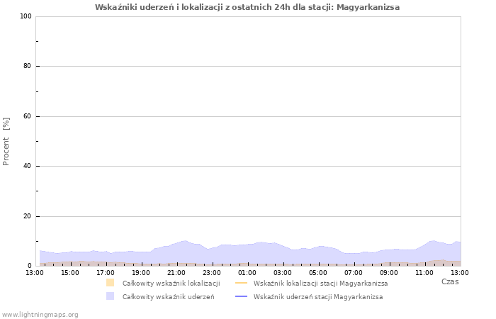 Wykresy: Wskaźniki uderzeń i lokalizacji