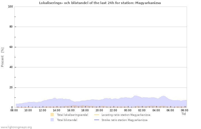 Grafer: Lokaliserings- och blixtandel