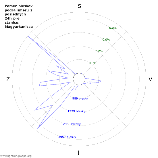 Grafy: Pomer bleskov podľa smeru
