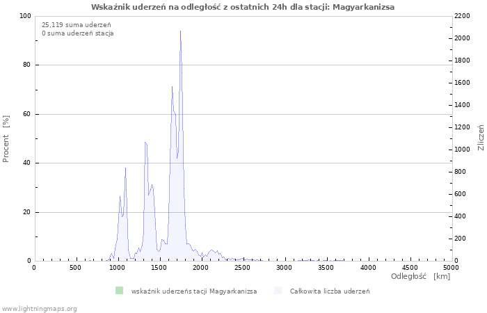 Wykresy: Wskaźnik uderzeń na odległość