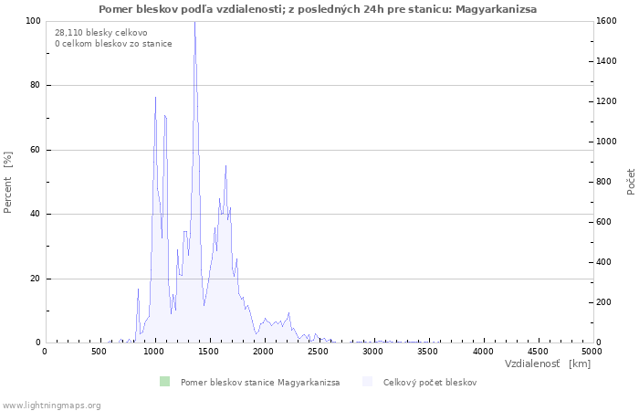 Grafy: Pomer bleskov podľa vzdialenosti;