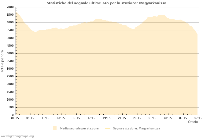 Grafico: Statistiche del segnale