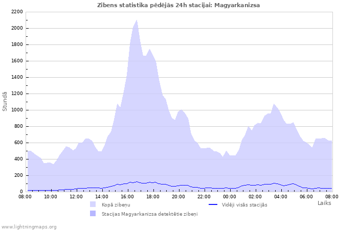 Grafiki: Zibens statistika