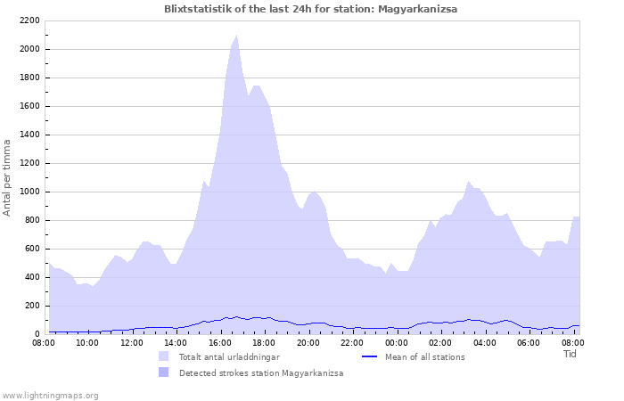 Grafer: Blixtstatistik