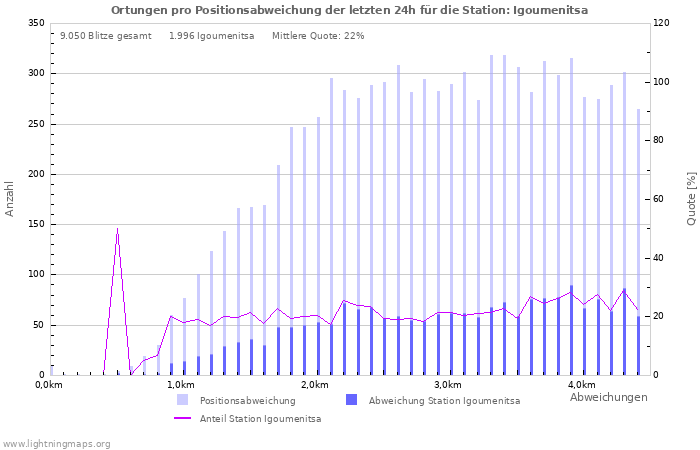 Diagramme: Ortungen pro Positionsabweichung