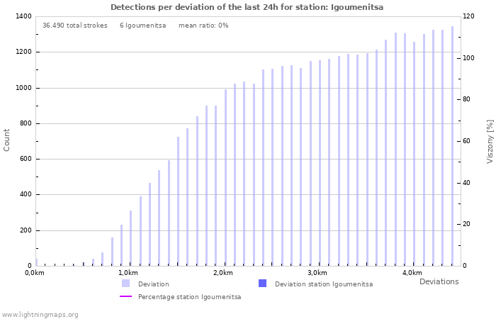 Grafikonok: Detections per deviation