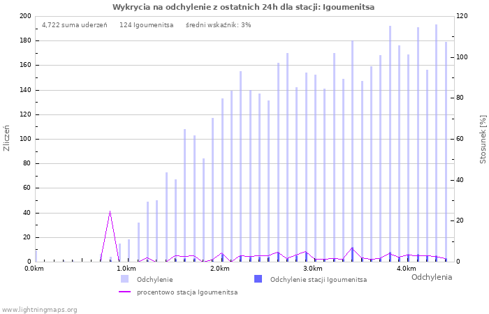 Wykresy: Wykrycia na odchylenie